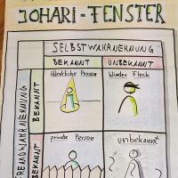 Johari-Fenster auf Flipchart